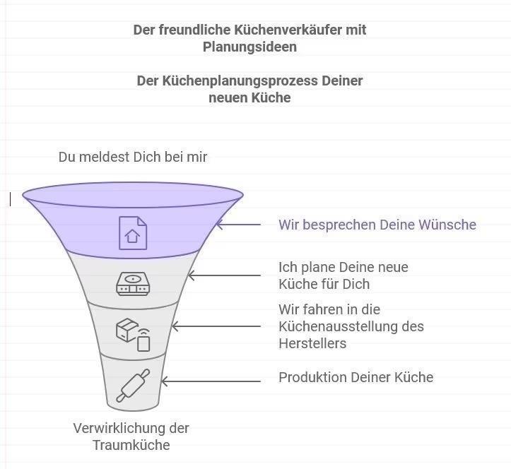Einbauküche 2-zeilig NEU planbar individuell Design Küche - Bild 7