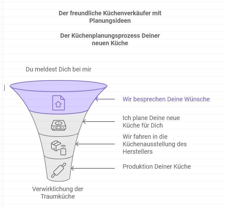 Insel Küche NEUE Einbauküche individuell geplant Kücheninsel - Bild 19